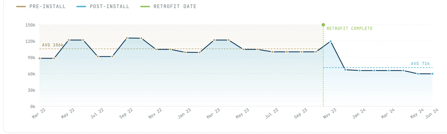 Monthly water usage chart for Chandler Court showing pre-retrofit average of 107,795 gallons/month, the retrofit date, and post-retrofit average of 71,247 gallons/month, a 34% reduction.